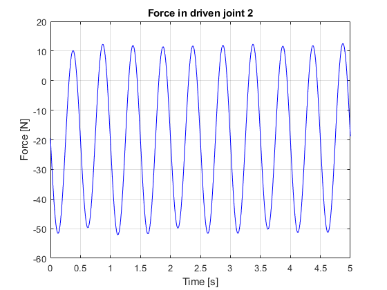 Force in joint 2