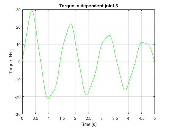 Case 4 (subcase 2): torque in joint 3
