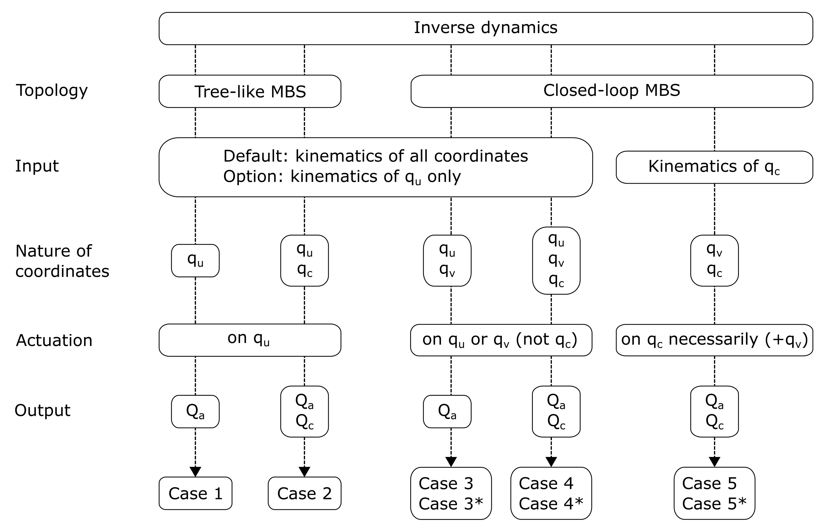 Inverse dynamics decision tree