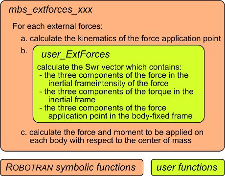 The user_ExtForces function is called by the mbs_extforces_xxx function (automatically generated) which compute the kinematics of the force application point and resulting force and moment on each body with respect to the center of mass.