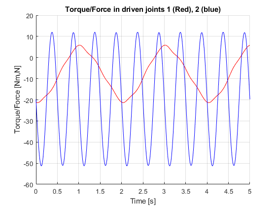Case 5: torque/force in joints 1, 2