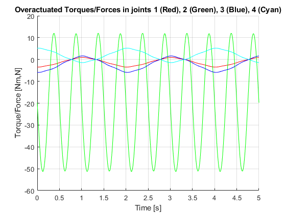 Case 5*: torques/forces in joints 1, 2, 3, 4