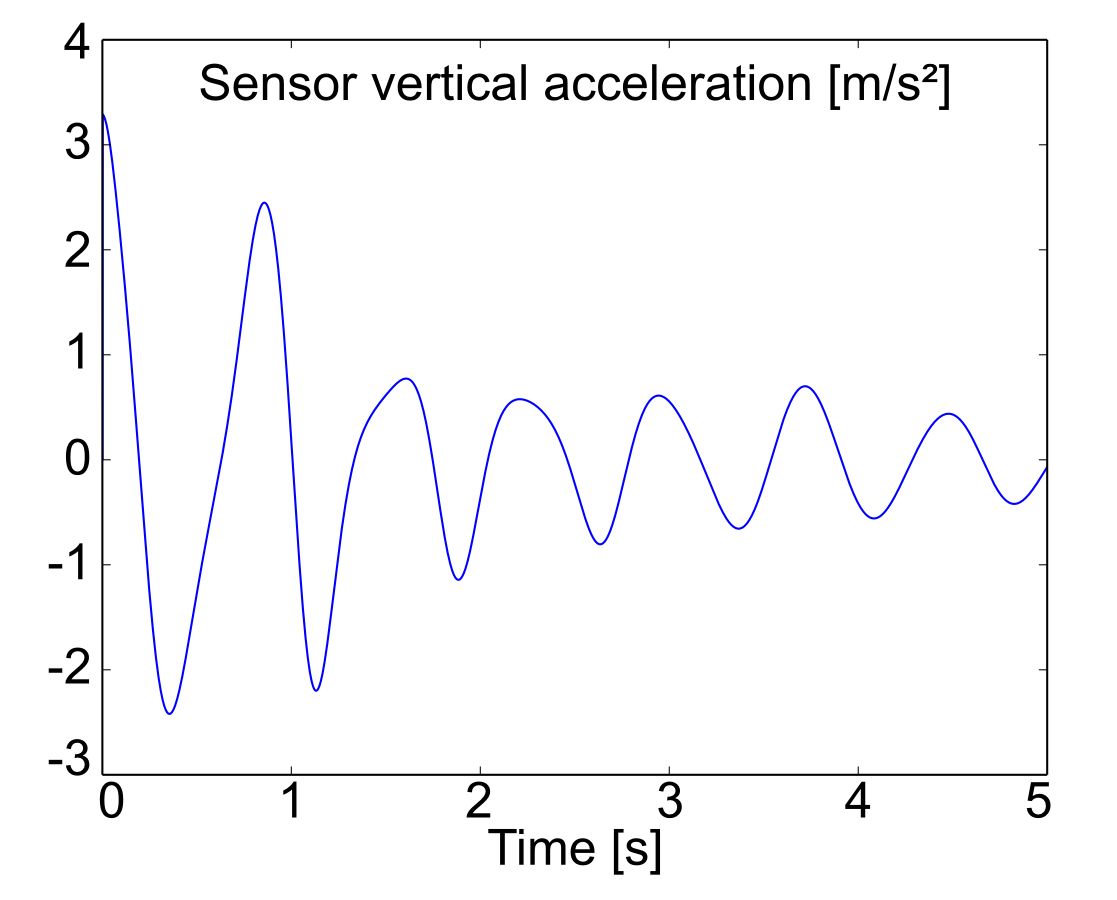 Plot the time history of the sensor acceleration of the pendulum spring example