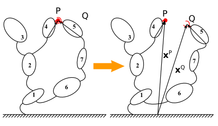 When including a ball cut, a coincident position of the points P and Q is imposed.