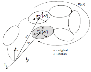 When including a solid cut, a coincident position and rotation of two bodies is imposed.