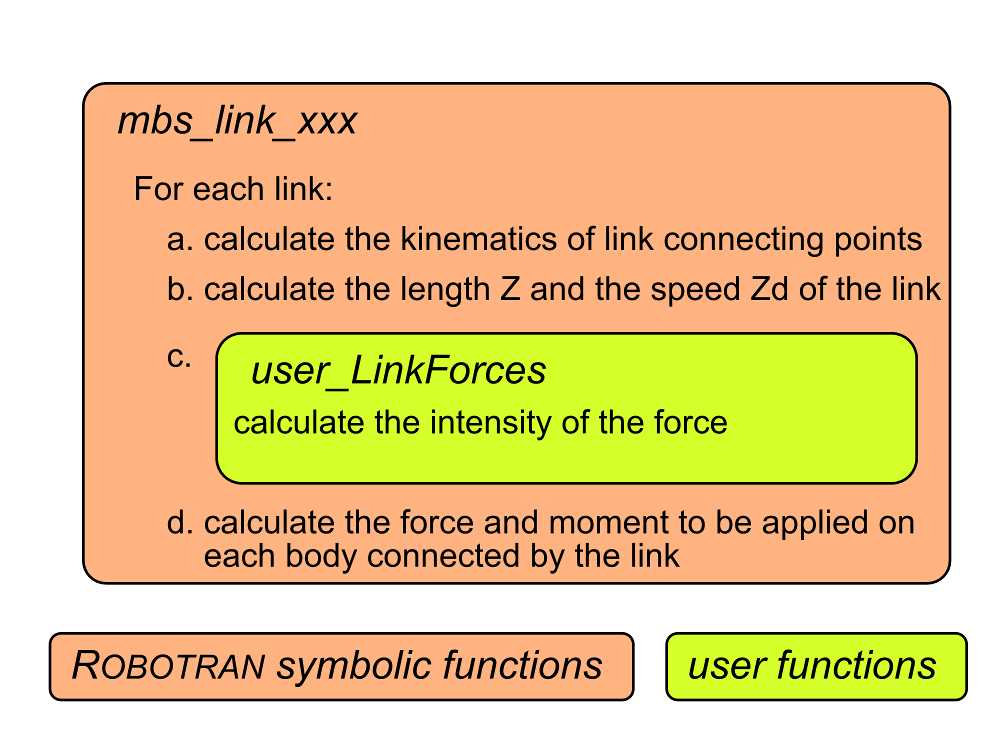 The user_LinkForces function is called by the mbs_link_xxx function (automatically generated) which compute the kinematics of the links and project the force on the generalized coordinate